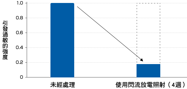 引發過敏的強度比較| 未經處理與使用閃流放電照射（4週）的比較